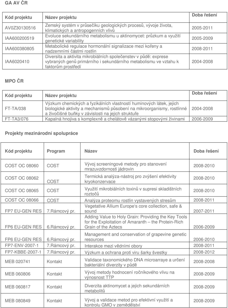 exprese vybraných genů primárního i sekundárního metabolismu ve vztahu k faktorům prostředí 2005-2011 MPO ČR FT-TA/038 Výzkum chemických a fyzikálních vlastností huminových látek, jejich biologické