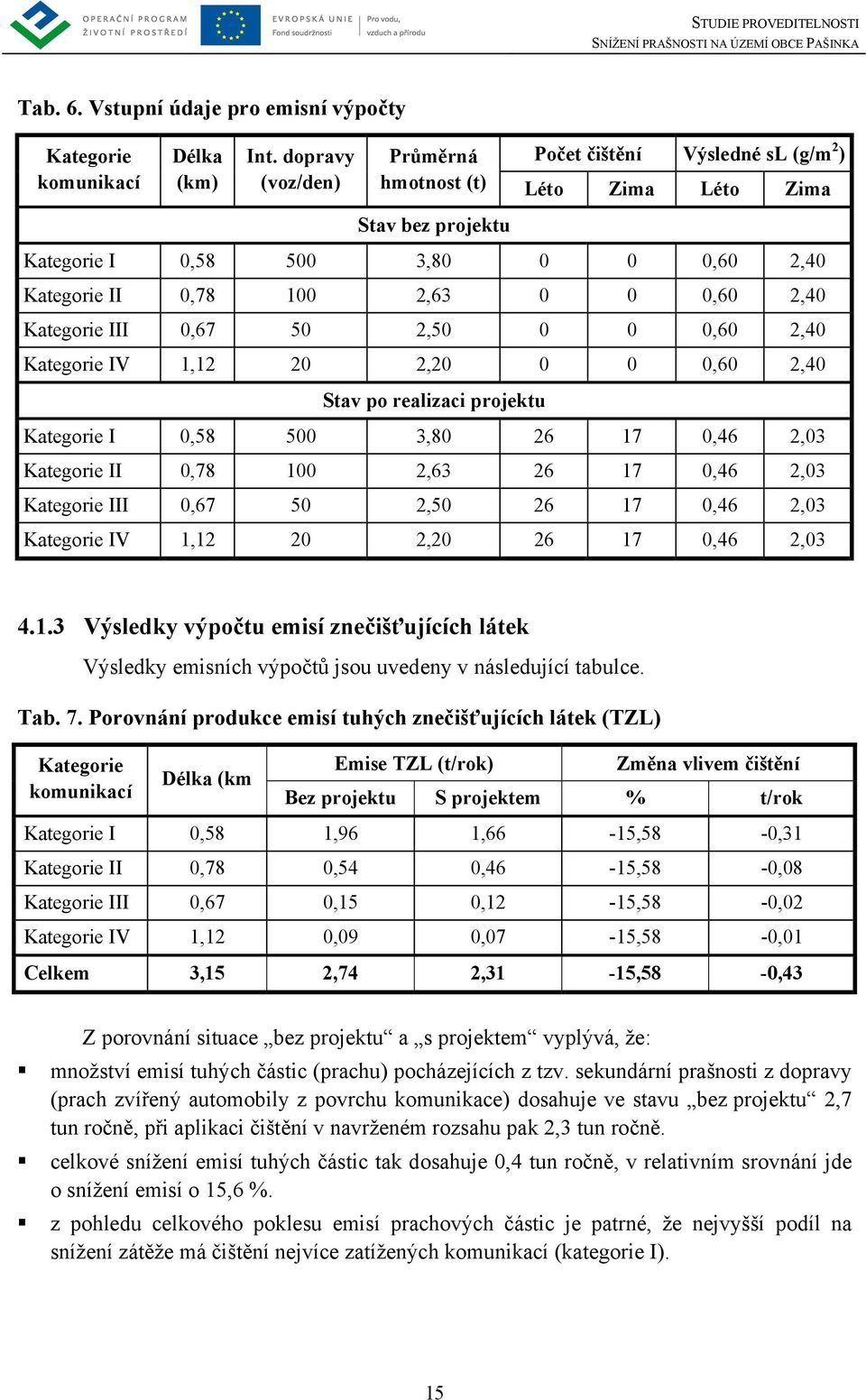 Kategorie III 0,67 50 2,50 0 0 0,60 2,40 Kategorie IV 1,12 20 2,20 0 0 0,60 2,40 Stav po realizaci projektu Kategorie I 0,58 500 3,80 26 17 0,46 2,03 Kategorie II 0,78 100 2,63 26 17 0,46 2,03