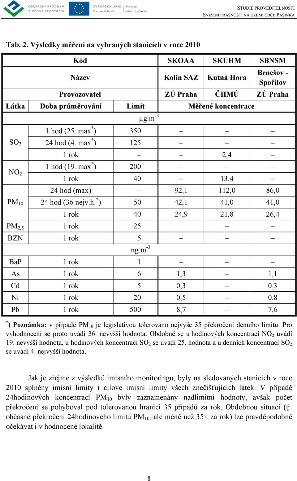 koncentrace SO 2 NO 2 PM 10 µg.m -3 1 hod (25. max * ) 350 24 hod (4. max * ) 125 1 rok 2,4 1 hod (19. max * ) 200 1 rok 40 13,4 24 hod (max) 92,1 112,0 86,0 24 hod (36 nejv.h. * ) 50 42,1 41,0 41,0 1 rok 40 24,9 21,8 26,4 PM 2,5 1 rok 25 BZN 1 rok 5 ng.