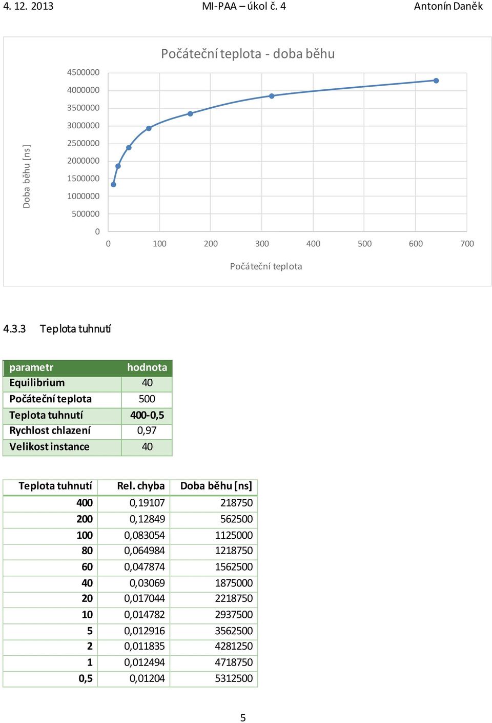 3 25 2 15 1 5 Počáteční teplota - doba běhu 1 2 3 4 5 6 7 Počáteční teplota 4.3.3 Teplota tuhnutí parametr hodnota