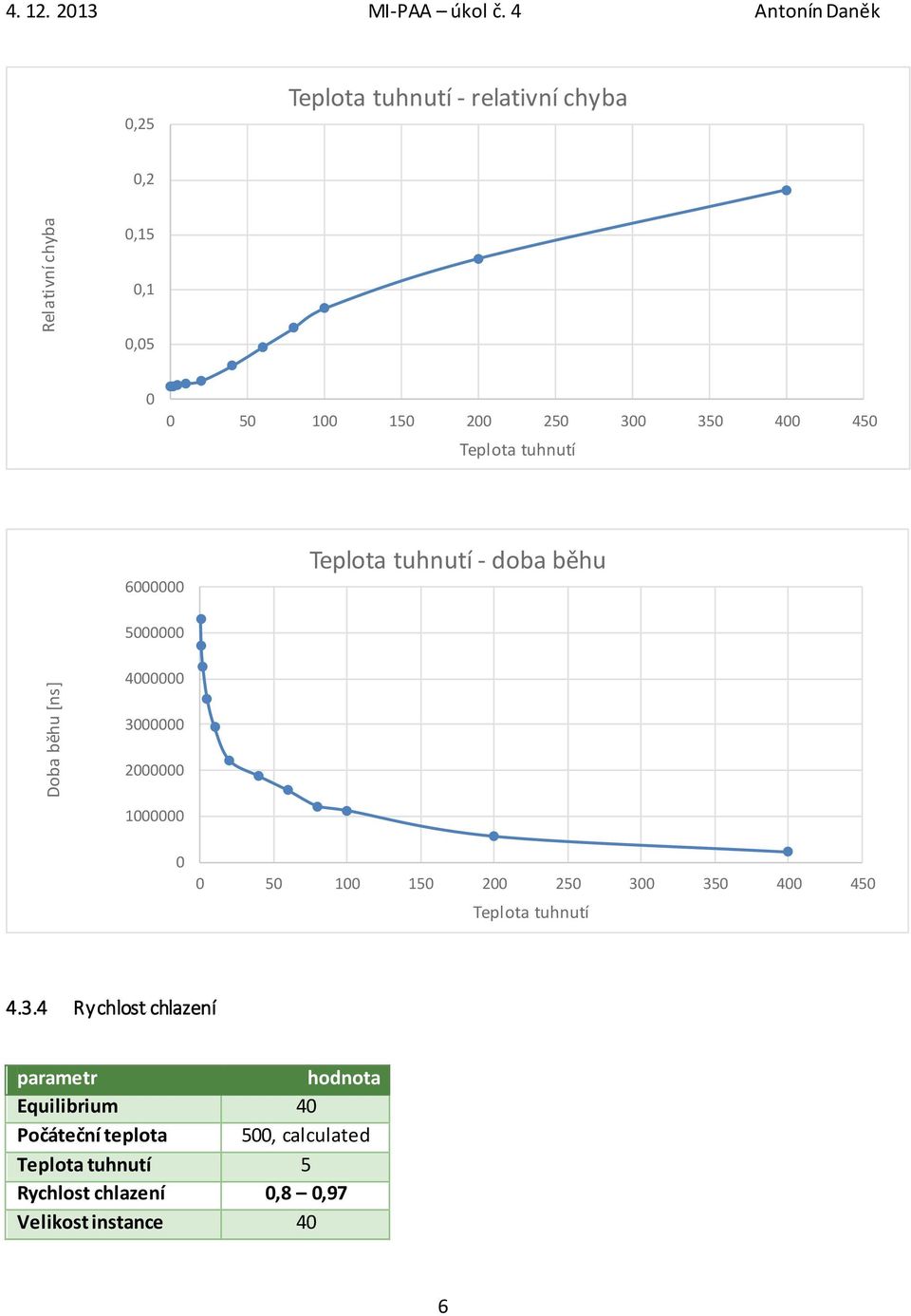 tuhnutí 6 Teplota tuhnutí - doba běhu 5 4 3 