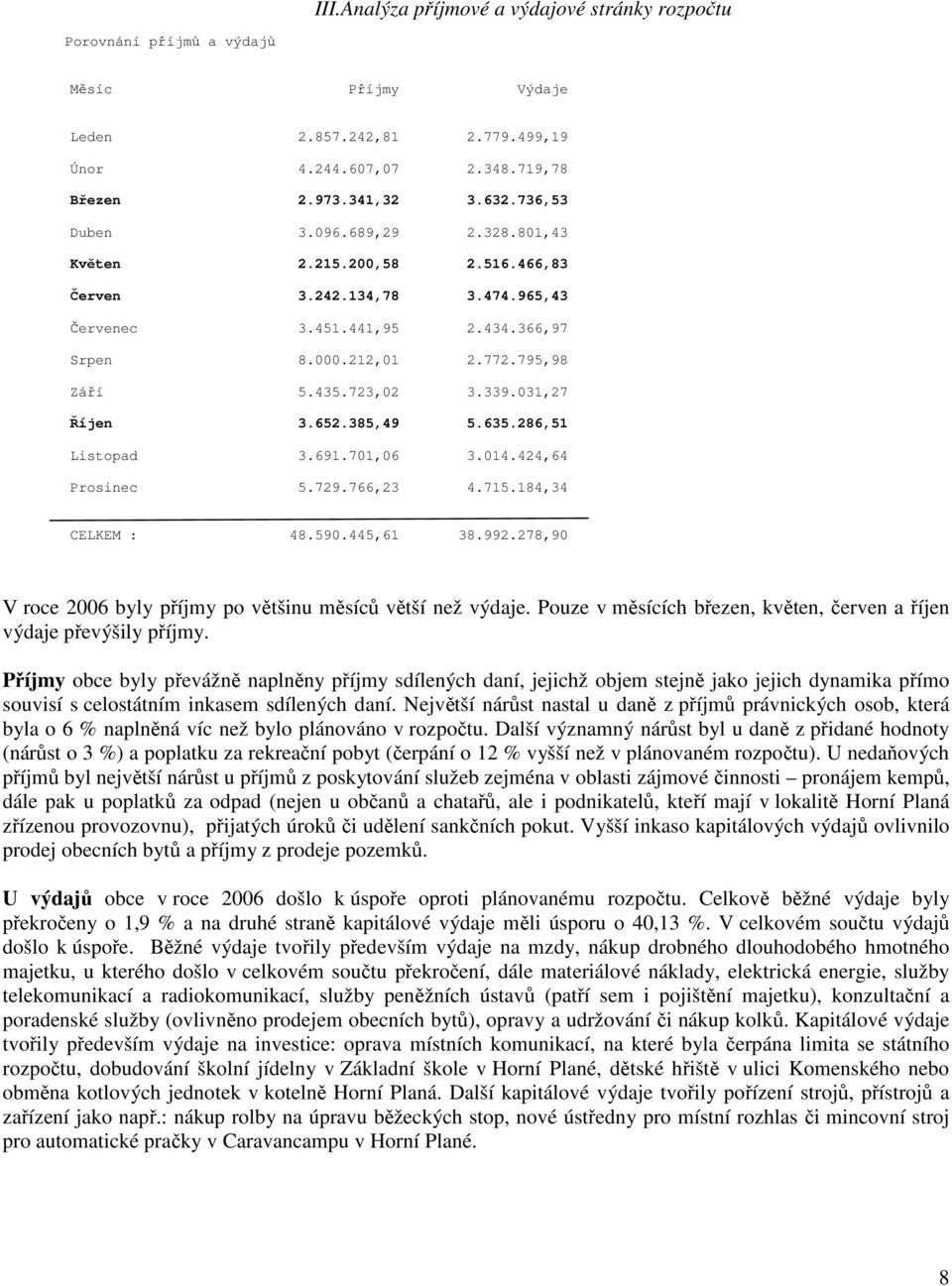 385,49 5.635.286,51 Listopad 3.691.701,06 3.014.424,64 Prosinec 5.729.766,23 4.715.184,34 CELKEM : 48.590.445,61 38.992.278,90 V roce 2006 byly příjmy po většinu měsíců větší než výdaje.