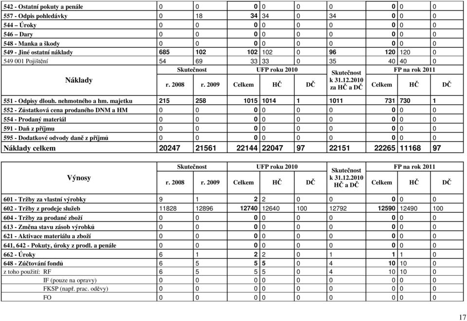 2009 Celkem HČ DČ za HČ a DČ Celkem HČ DČ 55 - Odpisy dlouh. nehmotného a hm.