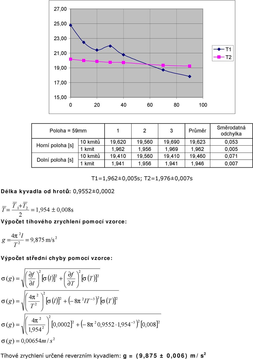 19,410 19,560 19,410 19,460 0,071 1 kmit 1,941 1,956 1,941 1,946 0,007 11,96±0,005s; 1,976±0,007s 4 π 9,875 m/s Výpočet střední chyby pomocí vzorce: