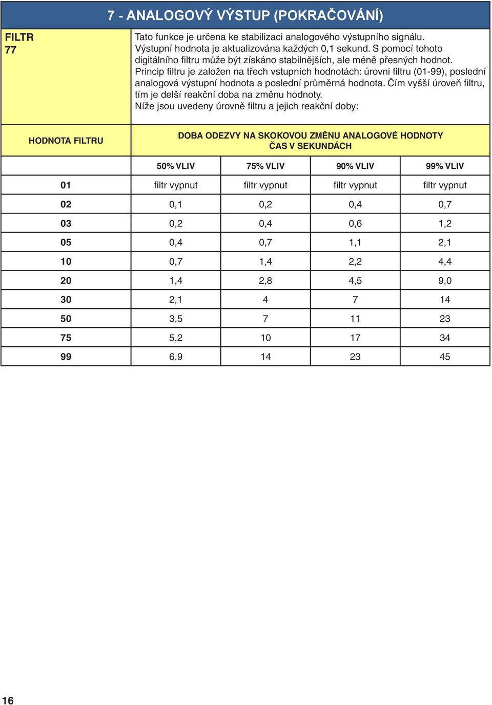 Princip filtru je založen na třech vstupních hodnotách: úrovni filtru (01-99), poslední analogová výstupní hodnota a poslední průměrná hodnota.