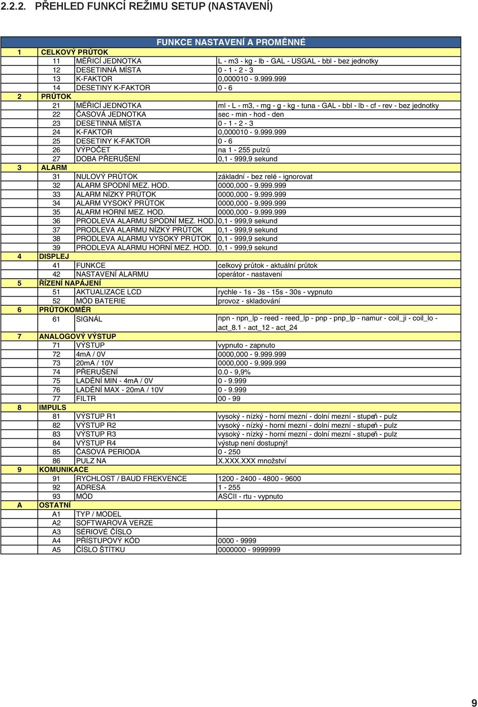 999 14 DESETINY K-FAKTOR 0-6 2 PRŮTOK 21 MĚŘICÍ JEDNOTKA ml - L - m3, - mg - g - kg - tuna - GAL - bbl - lb - cf - rev - bez jednotky 22 ČASOVÁ JEDNOTKA sec - min - hod - den 23 DESETINNÁ MÍSTA 0-1 -