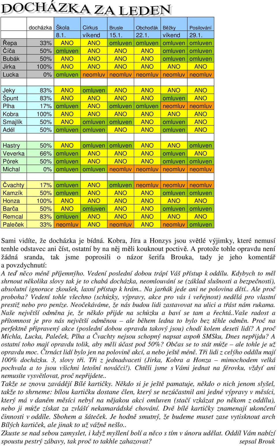 .1. 22.1. víkend 29.1. Řepa 33% ANO ANO omluven omluven omluven omluven Číča 50% omluven ANO ANO ANO omluven omluven Bubák 50% ANO ANO ANO ANO omluven omluven Jirka 100% ANO ANO ANO ANO ANO ANO Lucka
