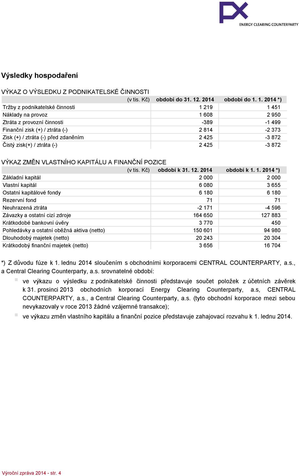 1. 214 *) Tržby z podnikatelské činnosti 1 219 1 451 Náklady na provoz 1 68 2 95 Ztráta z provozní činnosti -389-1 499 Finanční zisk (+) / ztráta (-) 2 814-2 373 Zisk (+) / ztráta (-) před zdaněním 2