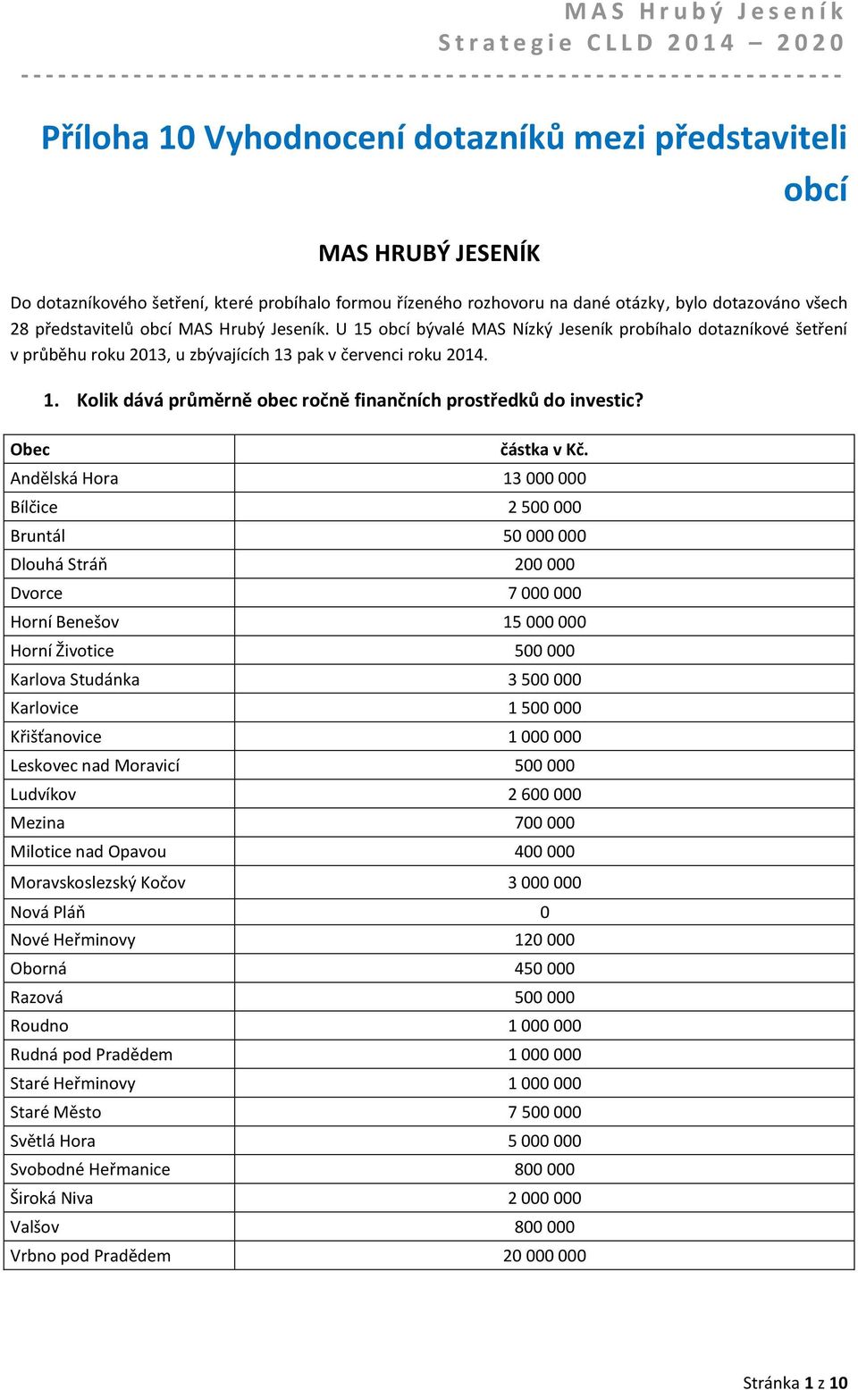 Kolik dává průměrně obec ročně finančních prostředků do investic? částka v Kč.