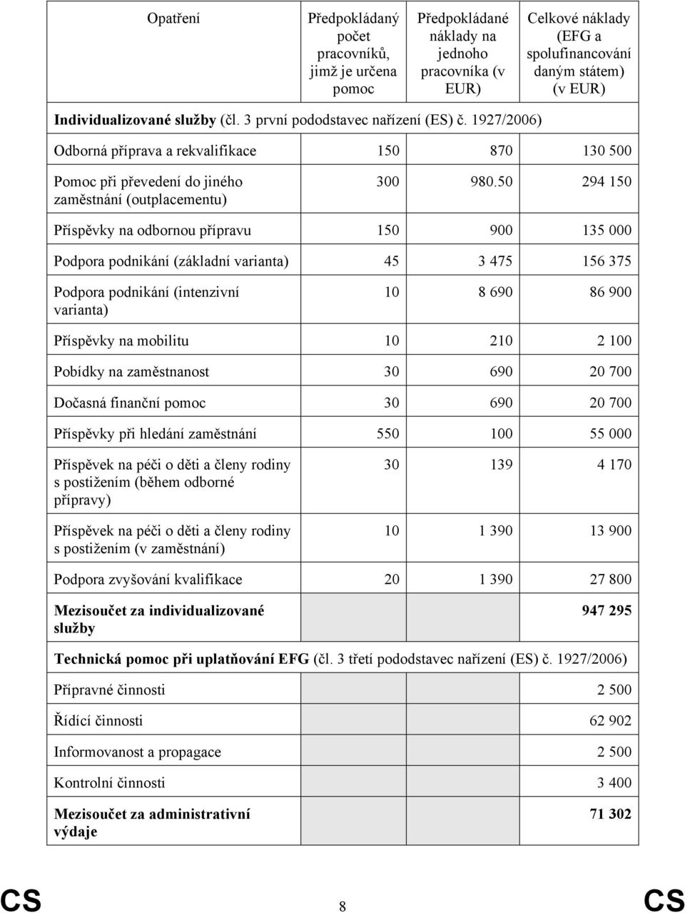 50 294 150 Příspěvky na odbornou přípravu 150 900 135 000 Podpora podnikání (základní varianta) 45 3 475 156 375 Podpora podnikání (intenzivní varianta) 10 8 690 86 900 Příspěvky na mobilitu 10 210 2