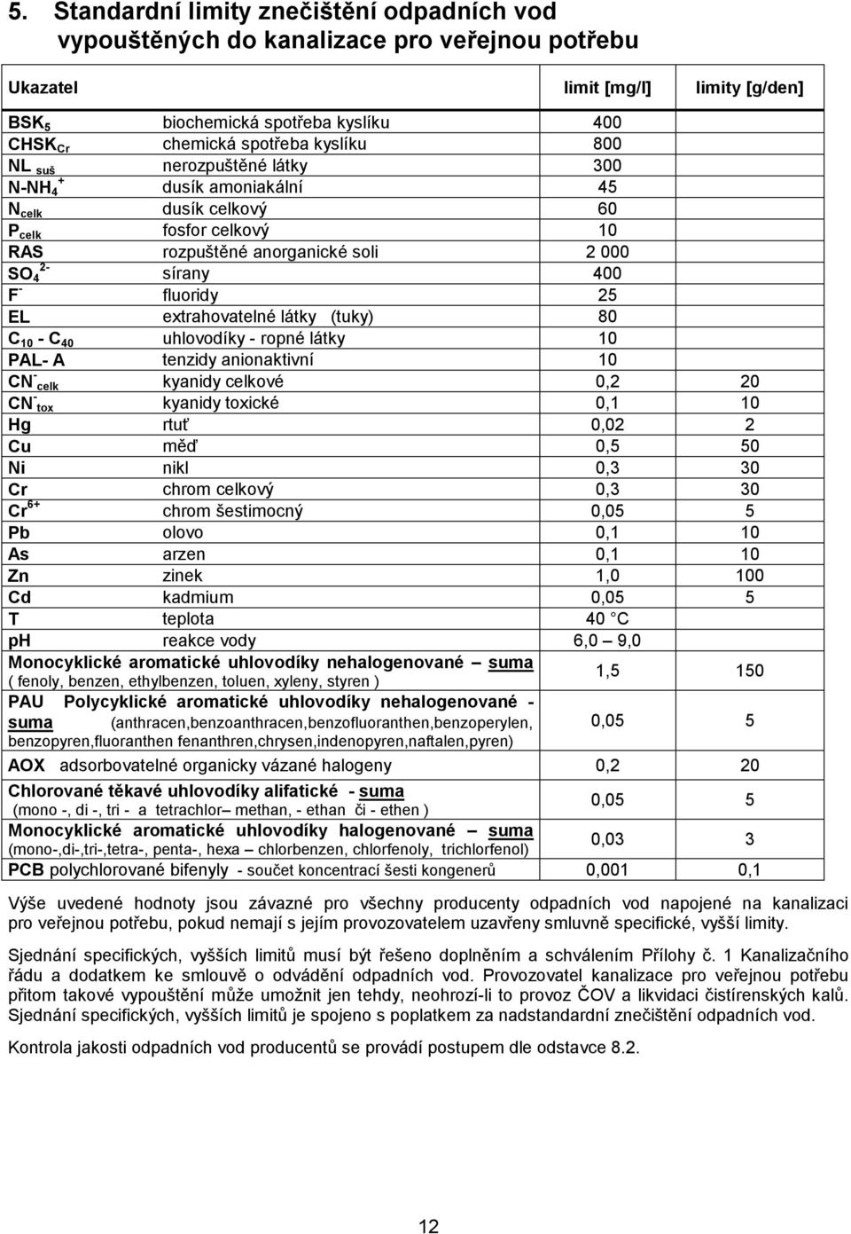 extrahovatelné látky (tuky) 80 C 10 - C 40 uhlovodíky - ropné látky 10 PAL- A tenzidy anionaktivní 10 CN - celk kyanidy celkové 0,2 20 CN - tox kyanidy toxické 0,1 10 Hg rtuť 0,02 2 Cu měď 0,5 50 Ni