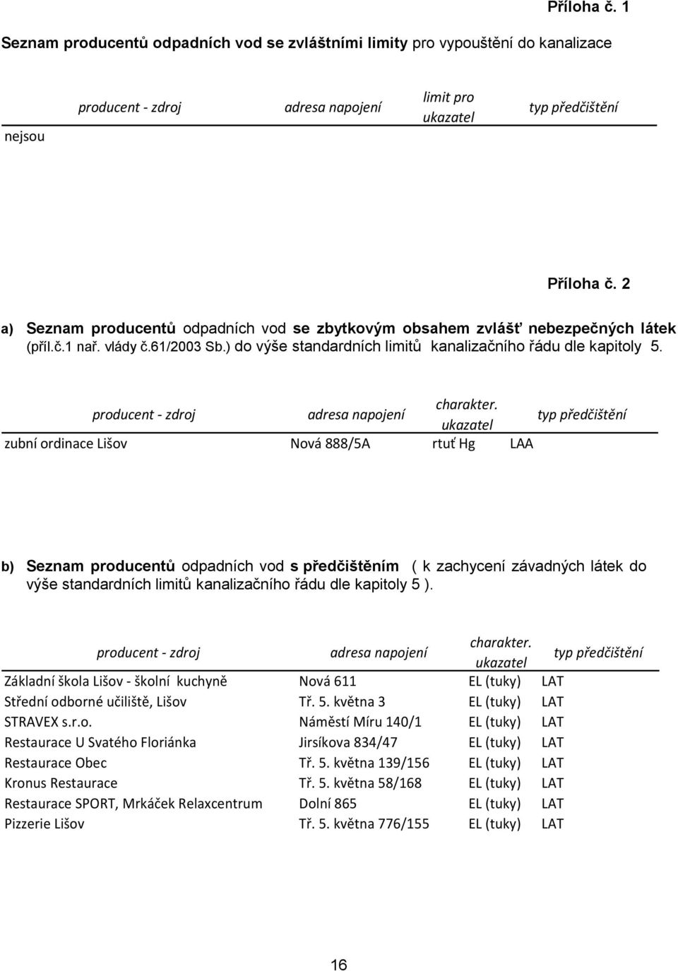 producent - zdroj adresa napojení typ předčištění ukazatel zubní ordinace Lišov Nová 888/5A rtuť Hg LAA b) Seznam producentů odpadních vod s předčištěním ( k zachycení závadných látek do výše