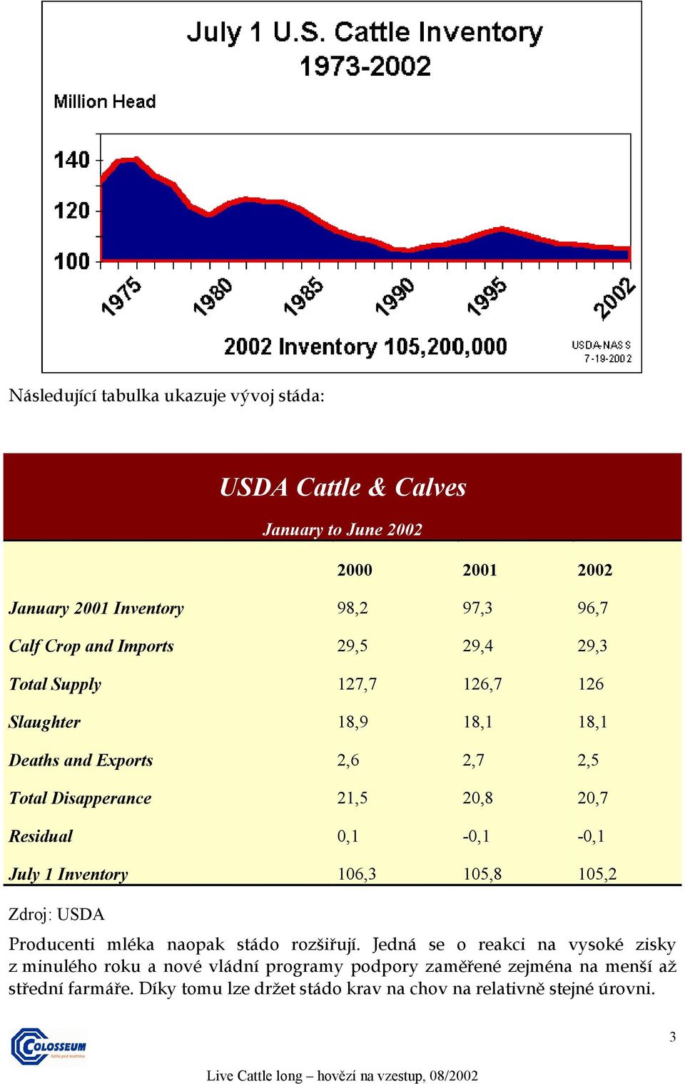 Residual 0,1-0,1-0,1 July 1 Inventory 106,3 105,8 105,2 Zdroj: USDA Producenti mléka naopak stádo rozšiřují.