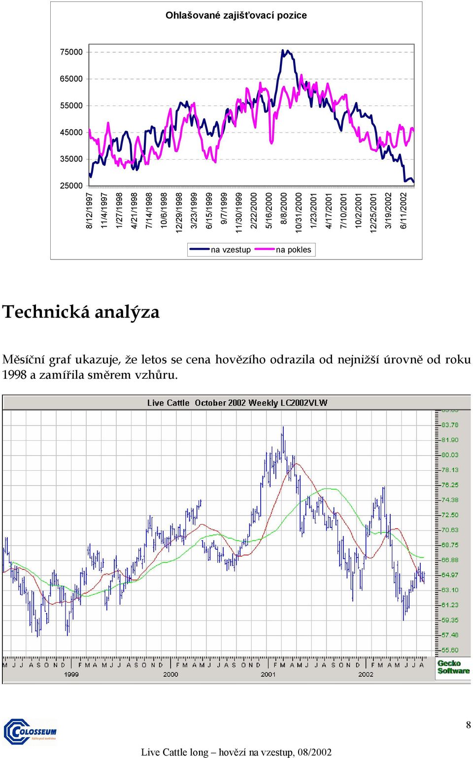 1/23/2001 4/17/2001 7/10/2001 10/2/2001 12/25/2001 3/19/2002 6/11/2002 na vzestup na pokles Technická analýza