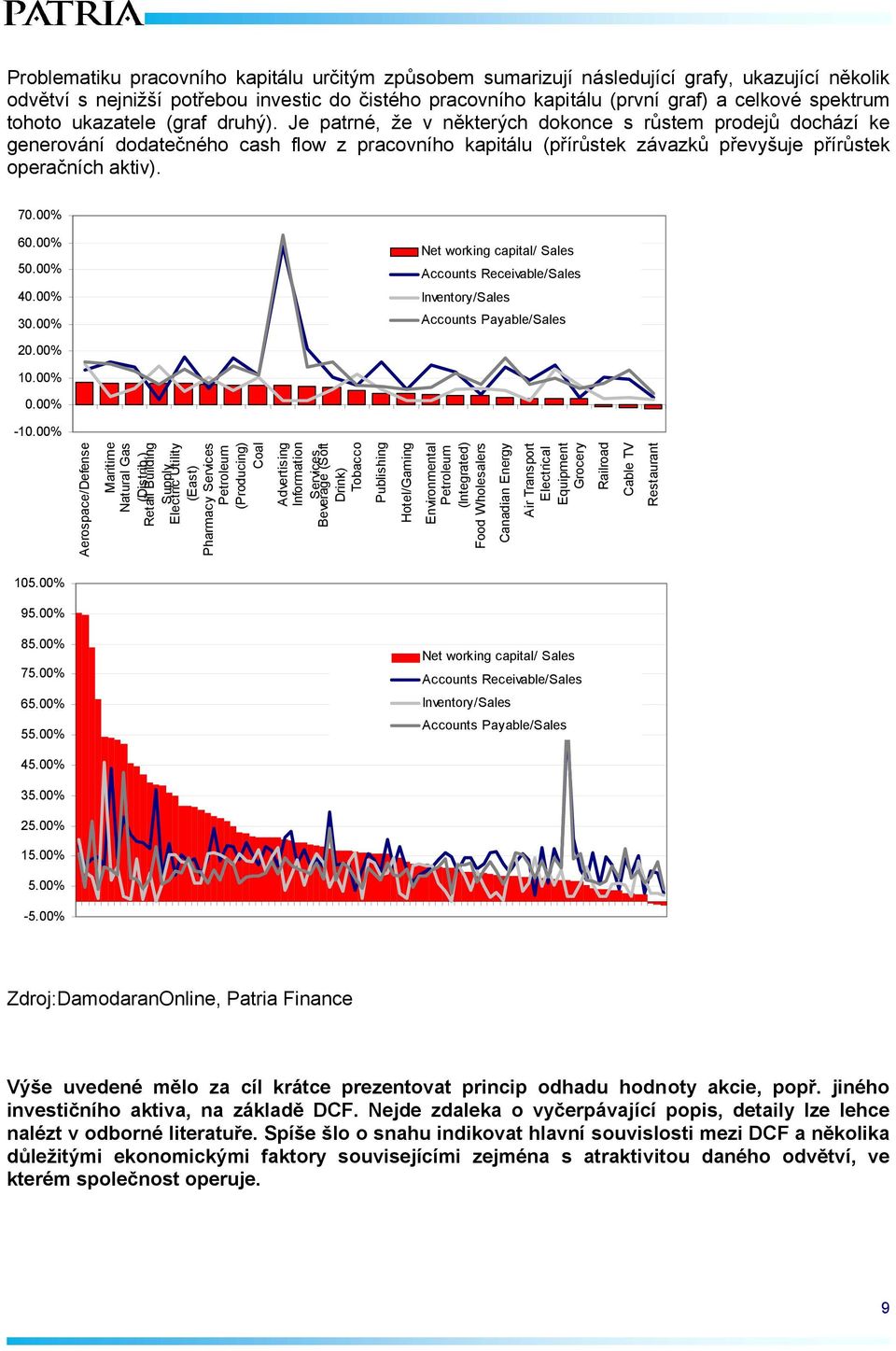 Je patrné, že v některých dokonce s růstem prodejů dochází ke generování dodatečného cash flow z pracovního kapitálu (přírůstek závazků převyšuje přírůstek operačních aktiv). 70.00% 60.00% 50.00% 40.