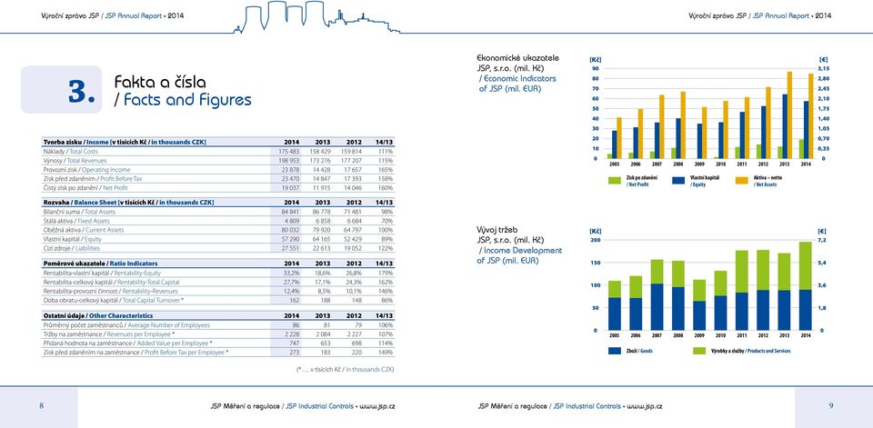 Fakta a čísla / Facts and Figures 2 2 % 12 14 % 1 1 % Úplné střední všeobecné / Full secondary general school Ekonomické Střední odborné ukazatele / Secondary vocational school JSP, s.r.o. (mil.