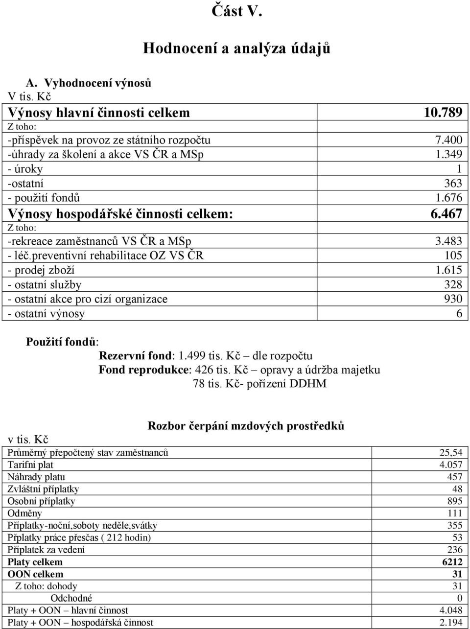 615 - ostatní služby 328 - ostatní akce pro cizí organizace 930 - ostatní výnosy 6 Použití fondů: Rezervní fond: 1.499 tis. Kč dle rozpočtu Fond reprodukce: 426 tis. Kč opravy a údržba majetku 78 tis.