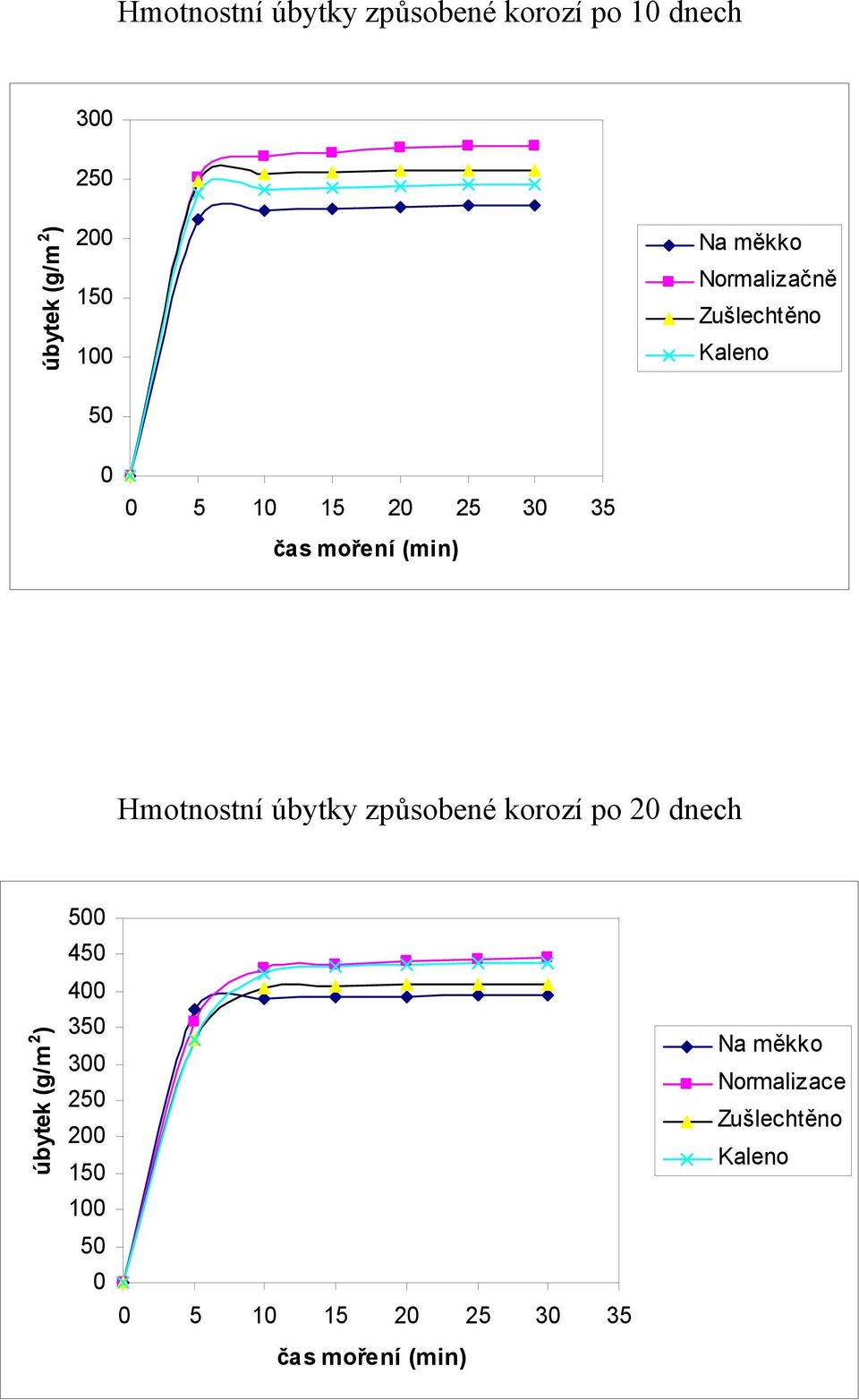 Hmotnostní úbytky způsobené korozí po 20 dnech úbytek (g/m 2 ) 500 450 400 350 300 250