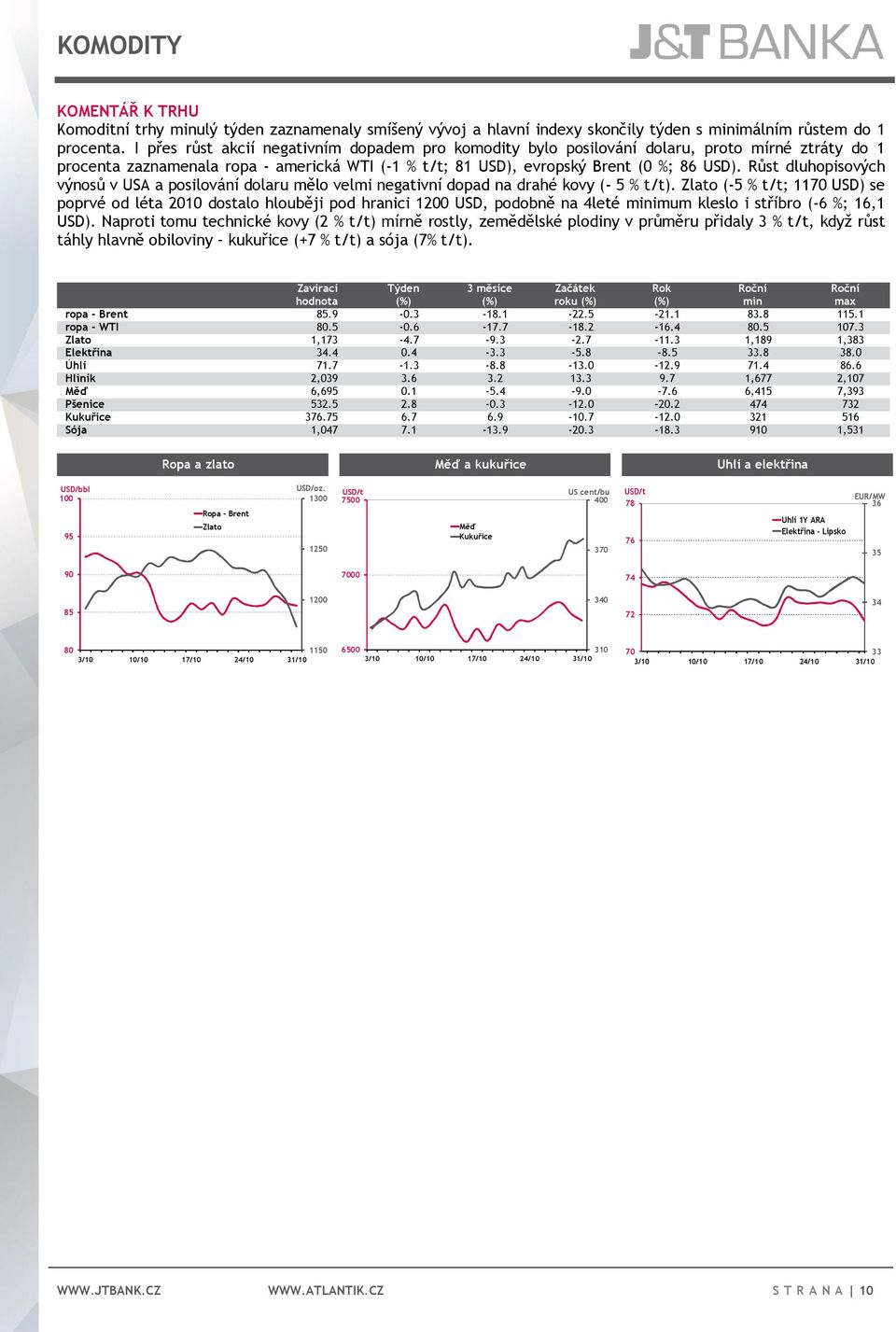 Růst dluhopisových výnosů v USA a posilování dolaru mělo velmi negativní dopad na drahé kovy (- 5 % t/t).