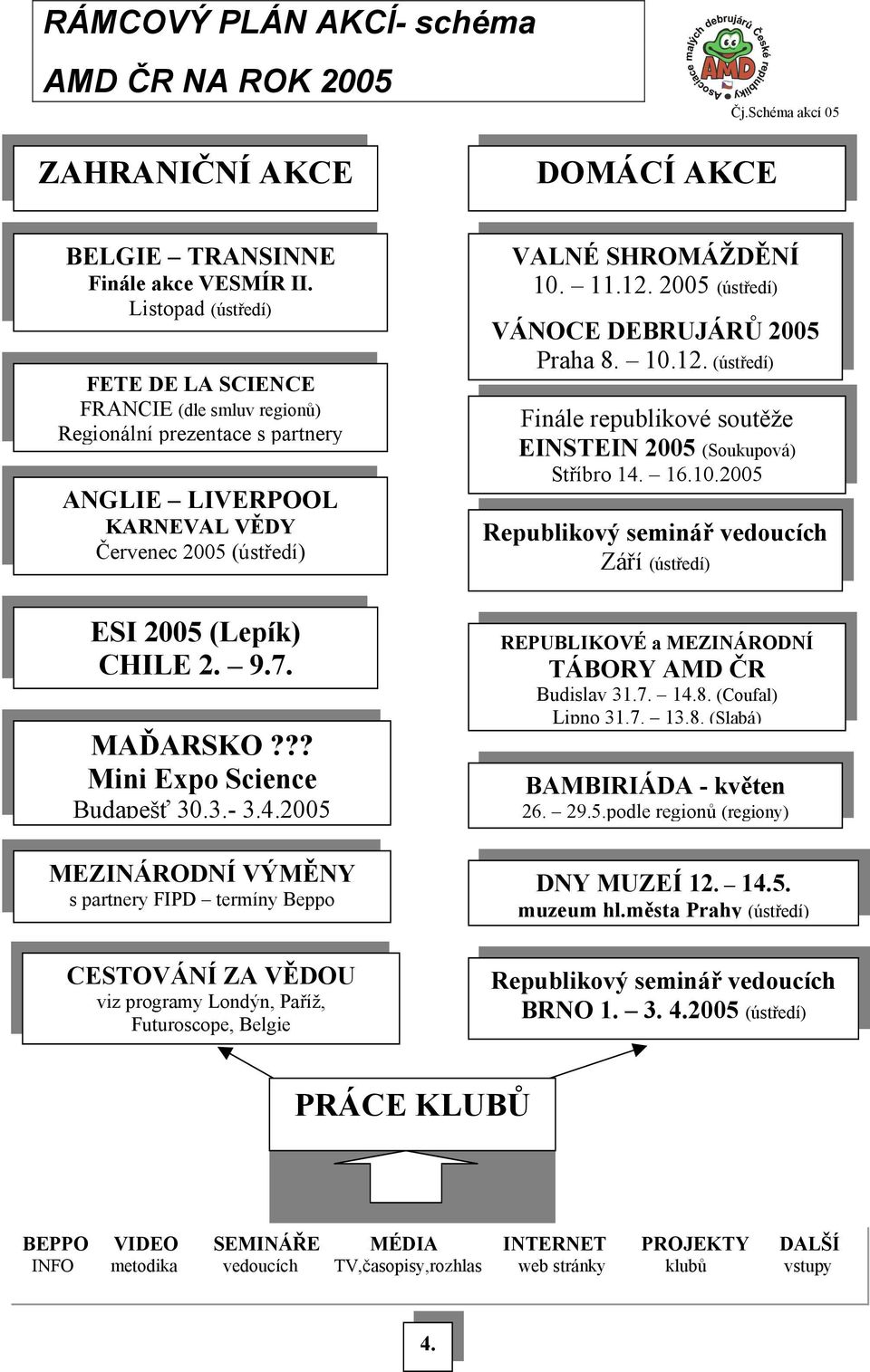 ?? Mini Expo Science Budapešť 30.3.- 3.4.2005 MEZINÁRODNÍ VÝMĚNY s partnery FIPD termíny Beppo CESTOVÁNÍ ZA VĚDOU viz programy Londýn, Paříž, Futuroscope, Belgie VALNÉ SHROMÁŽDĚNÍ 10. 11.12.