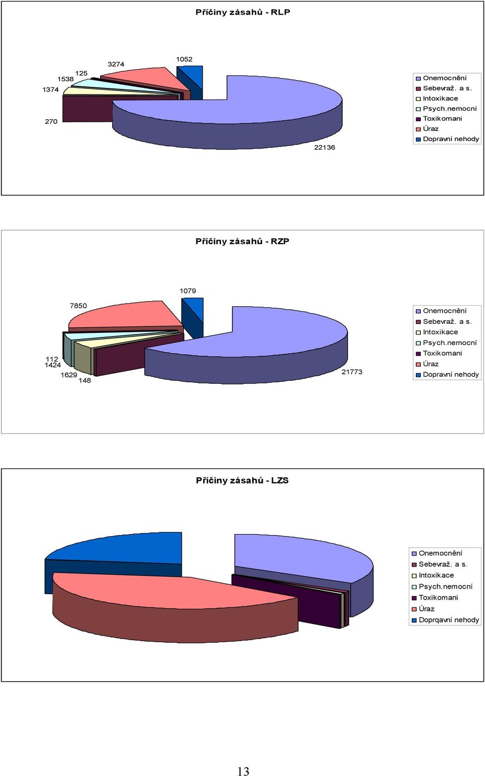 nemocní Toxikomani Úraz Dopravní nehody Příčiny zásahů - RZP 1079 7850 112 1424 1629 148 21773