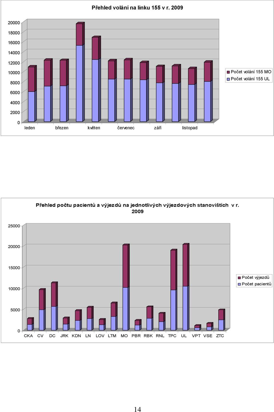 2000 0 leden březen květen červenec září listopad Přehled počtu pacientů a výjezdů na