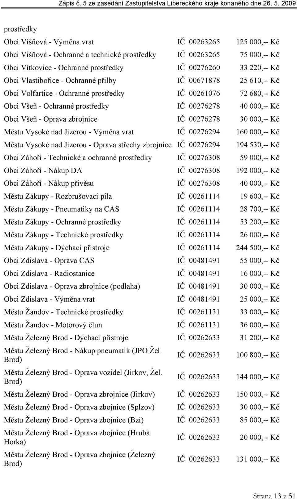 zbrojnice IČ 00276278 30 000,-- Kč Městu Vysoké nad Jizerou - Výměna vrat IČ 00276294 160 000,-- Kč Městu Vysoké nad Jizerou - Oprava střechy zbrojnice IČ 00276294 194 530,-- Kč Obci Záhoří -