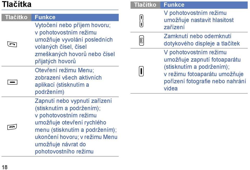 (stisknutím a podržením); ukončení hovoru; v režimu Menu umožňuje návrat do pohotovostního režimu Tlačítko Funkce V pohotovostním režimu umožňuje nastavit hlasitost zařízení Zamknutí