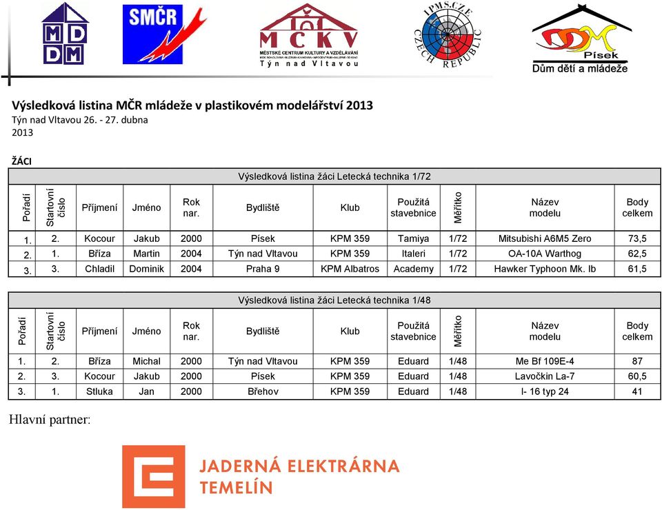 Ib 61,5 Výsledková listina žáci Letecká technika 1/48 1. 2. Bříza Michal 2000 Týn nad Vltavou KPM 35