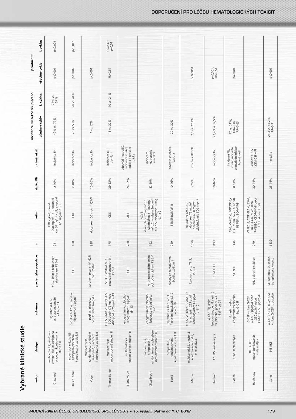 placebo, podání 24 h po CT SCLC limited nebo extensive disease, PS 0-2 211 CDE:cyklofosfamid 1000 mg/m 2 - d1, doxorubicin 50 mg/m 2 - d1, etoposid 120 mg/m 2 d1-3 40% incidence FN 40% vs. 77% 28% vs.