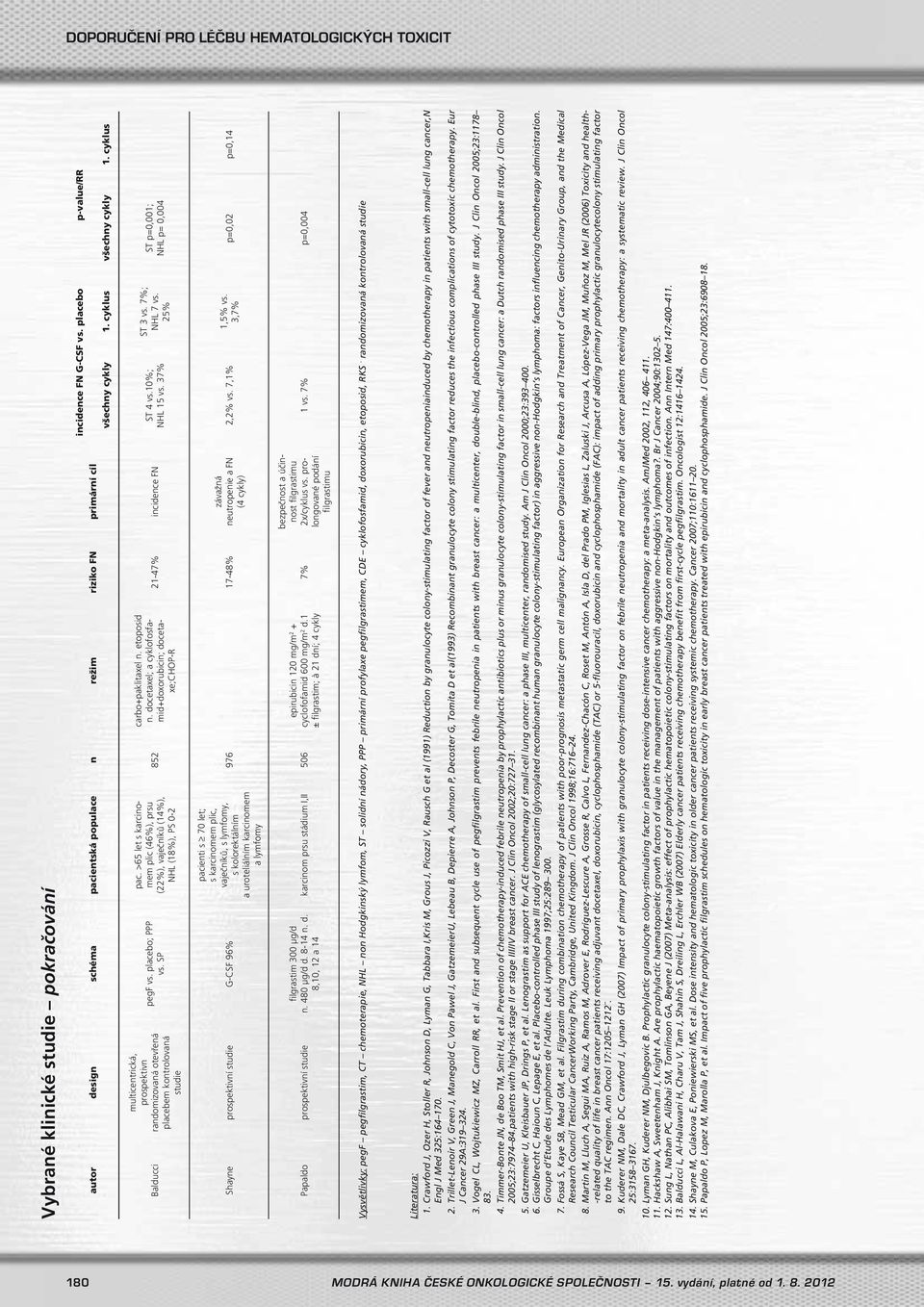 >65 let s karcinomem plic (46%), prsu (22%), vaječníků (14%), NHL (18%), PS 0-2 852 carbo+paklitaxel n. etoposid n. docetaxel; a cyklofosfamid+doxorubicin; docetaxe;chop-r 21-47% incidence FN ST 4 vs.