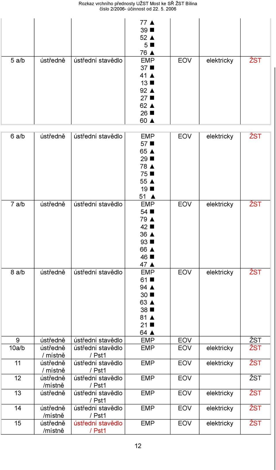 ústředně ústřední stavědlo EMP EOV elektricky / místně / Pst1 11 ústředně ústřední stavědlo EMP EOV elektricky / místně / Pst1 12 ústředně ústřední stavědlo EMP EOV /místně / Pst1