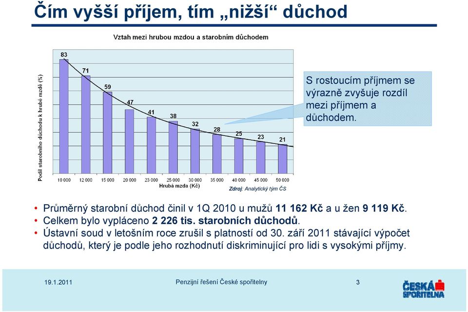 Celkem bylo vypláceno 2 226 tis. starobních důchodů. Ústavní soud v letošním roce zrušil s platností od 30.