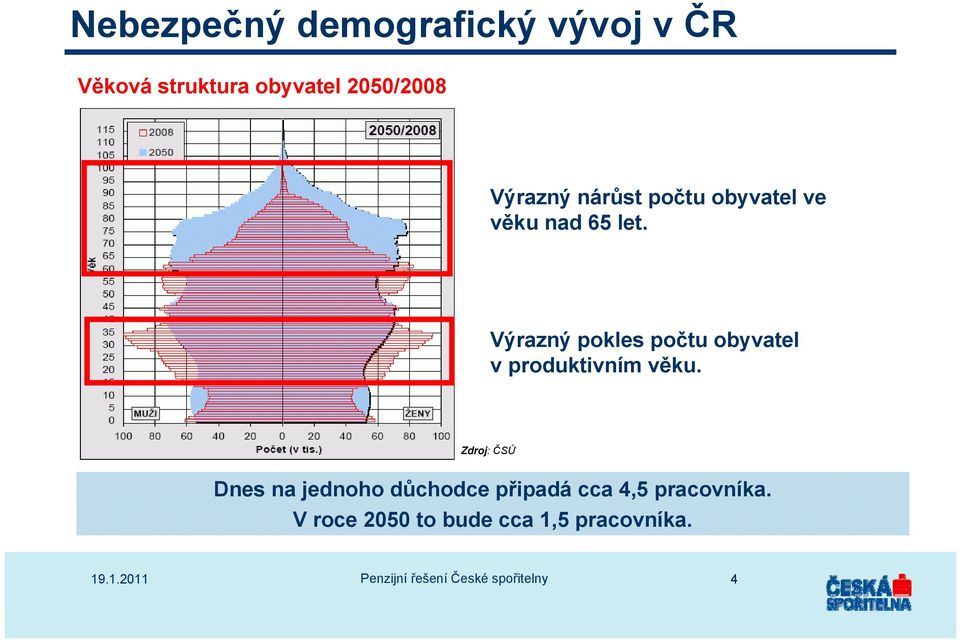 Výrazný pokles počtu obyvatel v produktivním věku.