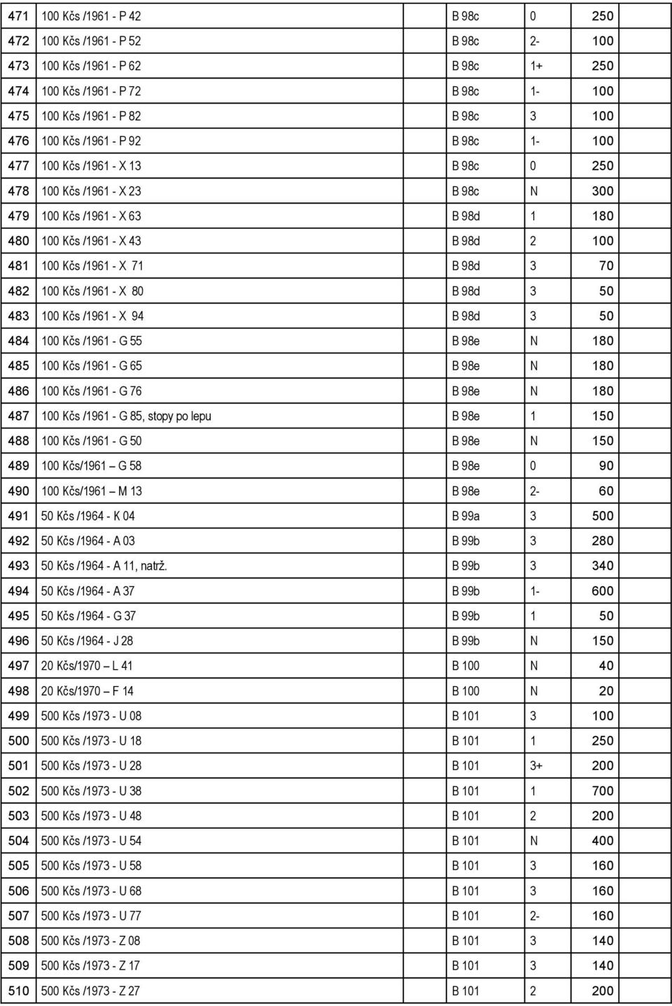 98d 3 70 482 100 Kčs /1961 - X 80 B 98d 3 50 483 100 Kčs /1961 - X 94 B 98d 3 50 484 100 Kčs /1961 - G 55 B 98e N 180 485 100 Kčs /1961 - G 65 B 98e N 180 486 100 Kčs /1961 - G 76 B 98e N 180 487 100