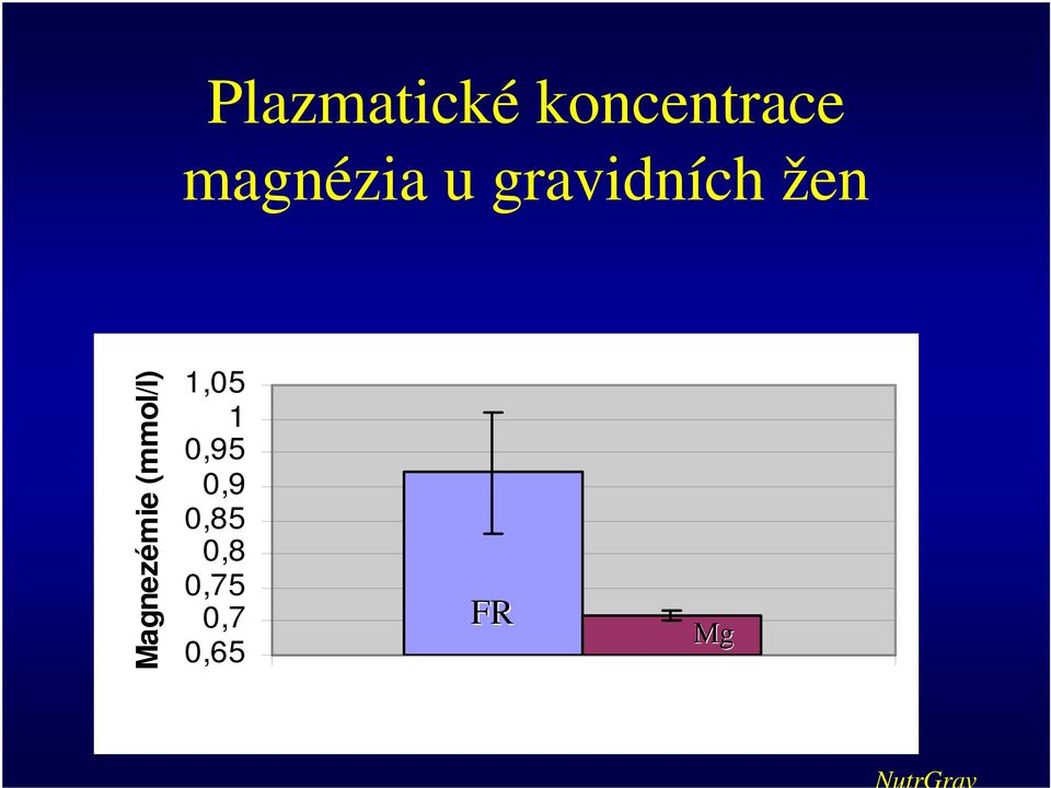 Magnezémie (mmol/l) 1,05 1 0,95