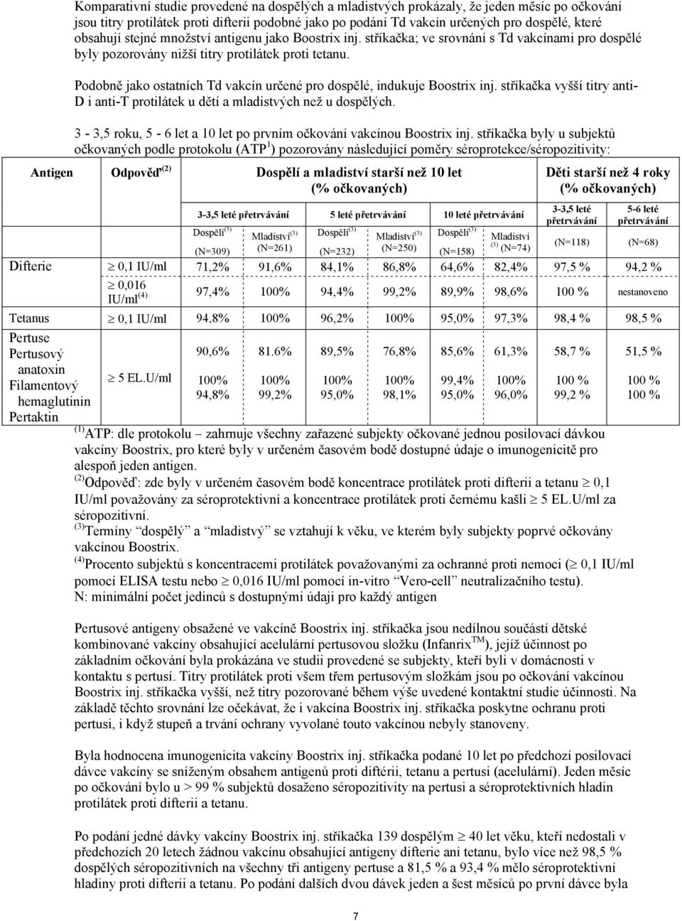 Podobně jako ostatních Td vakcín určené pro dospělé, indukuje Boostrix inj. stříkačka vyšší titry anti- D i anti-t protilátek u dětí a mladistvých než u dospělých.