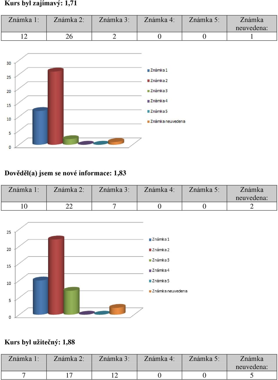 2: Známka 3: Známka 4: Známka 5: Známka neuvedena: 10 22 7 0 0 2 Kurs byl užitečný: