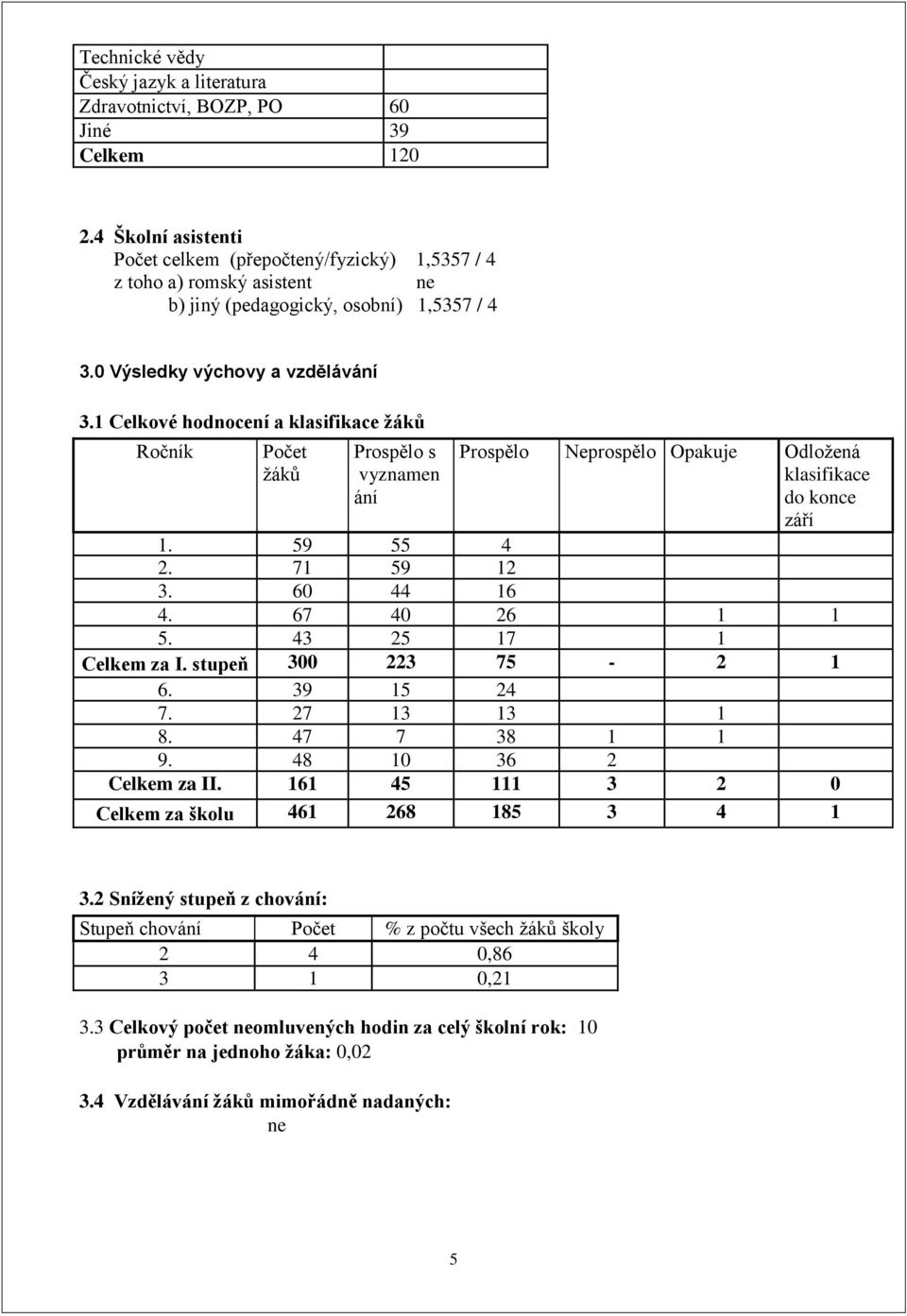 1 Celkové hodnocení a klasifikace ţáků Ročník Počet ţáků Prospělo s vyznamen ání Prospělo Neprospělo Opakuje Odloţená klasifikace do konce září 1. 59 55 4 2. 71 59 12 3. 60 44 16 4. 67 40 26 1 1 5.