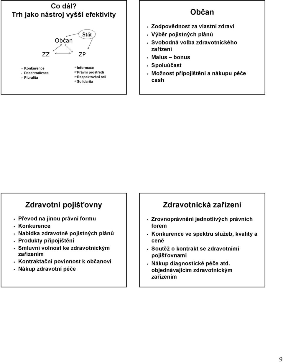 pojistných plánů Svobodná volba zdravotnického zařízení Malus bonus Spoluúčast Možnost připojištění a nákupu péče cash Zdravotní pojišťovny Převod na jinou právní formu Konkurence Nabídka