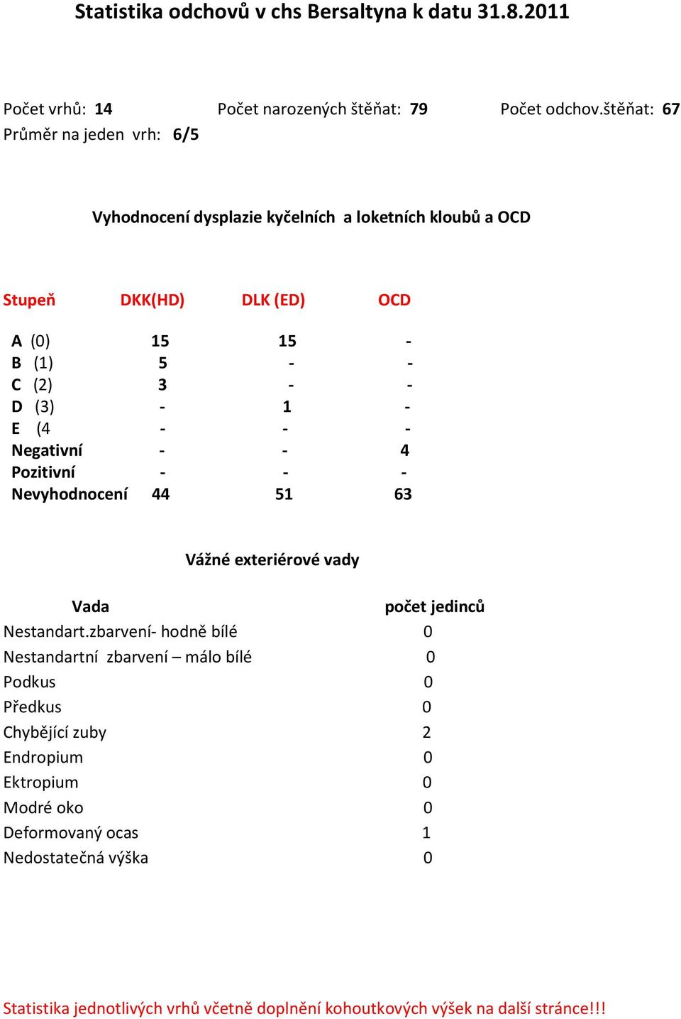 (3) - 1 - E (4 - - - Negativní - - 4 Pozitivní - - - Nevyhodnocení 44 51 63 Vážné exteriérové vady Vada počet jedinců Nestandart.