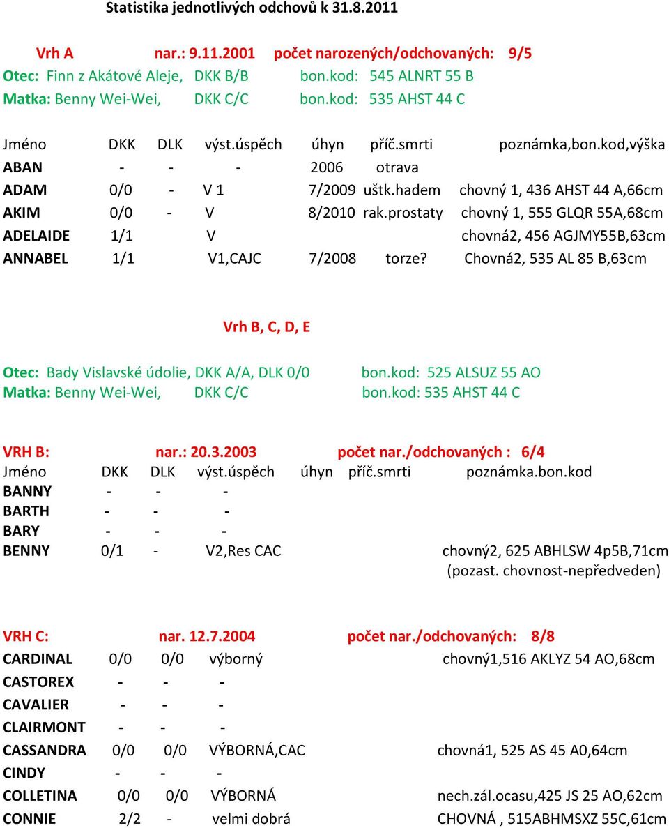 prostaty chovný 1, 555 GLQR 55A,68cm ADELAIDE 1/1 V chovná2, 456 AGJMY55B,63cm ANNABEL 1/1 V1,CAJC 7/2008 torze?