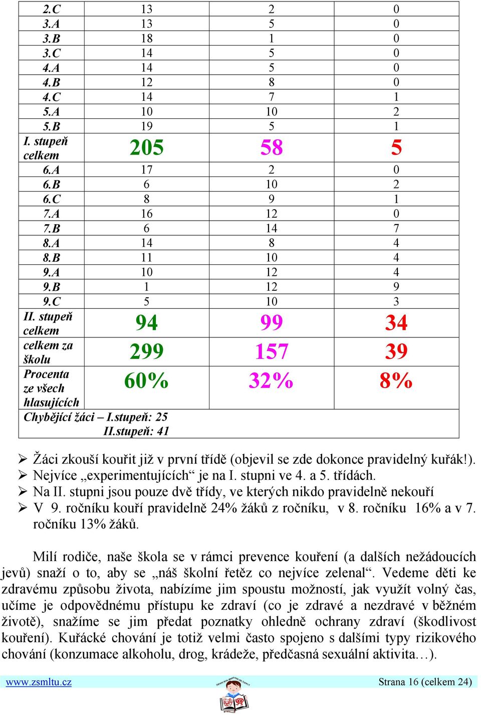 stupeň: 41 60% 32% 8% Žáci zkouší kouřit již v první třídě (objevil se zde dokonce pravidelný kuřák!). Nejvíce experimentujících je na I. stupni ve 4. a 5. třídách. Na II.