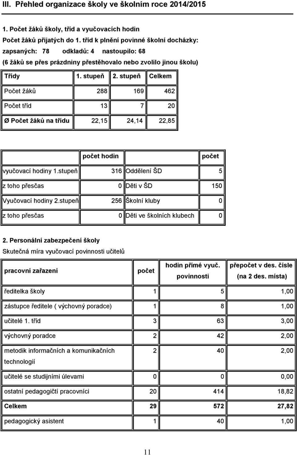 stupeň Celkem Počet žáků 288 169 462 Počet tříd 13 7 20 Ø Počet žáků na třídu 22,15 24,14 22,85 počet hodin počet vyučovací hodiny 1.