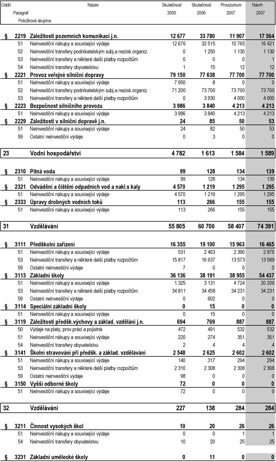 0 1 250 1 130 1 130 53 Neinvestiční transfery a některé další platby rozpočtům 0 0 0 1 54 Neinvestiční transfery obyvatelstvu 1 15 12 12 2221 Provoz veřejné silniční dopravy 79 150 77 638 77 700 77