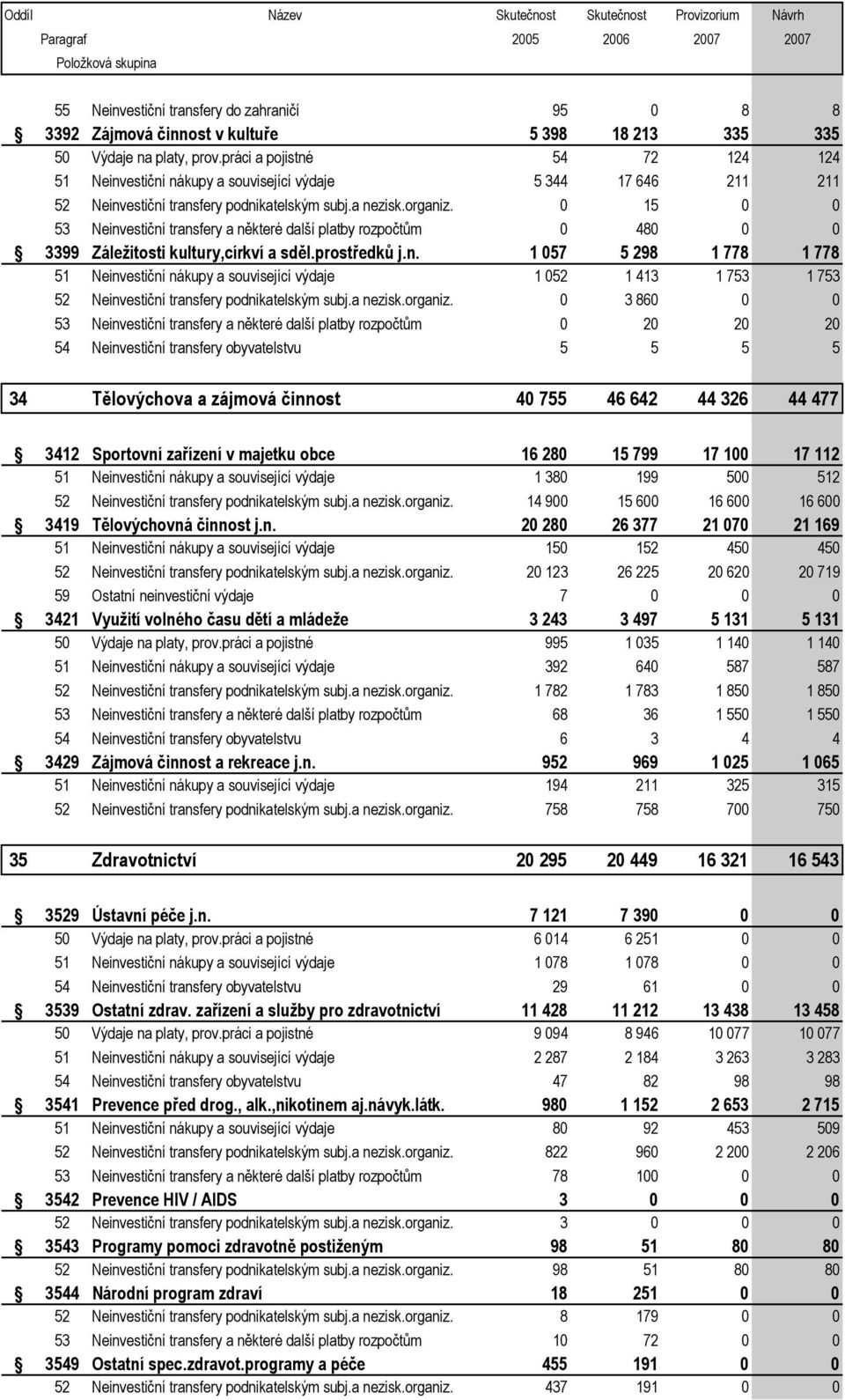 0 15 0 0 53 Neinvestiční transfery a některé další platby rozpočtům 0 480 0 0 3399 Záležitosti kultury,církví a sděl.prostředků j.n. 1 057 5 298 1 778 1 778 51 Neinvestiční nákupy a související výdaje 1 052 1 413 1 753 1 753 52 Neinvestiční transfery podnikatelským subj.