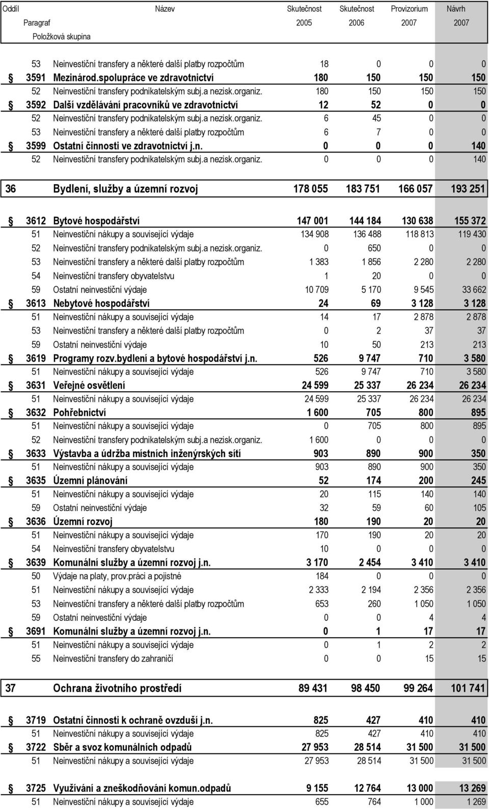 6 45 0 0 53 Neinvestiční transfery a některé další platby rozpočtům 6 7 0 0 3599 Ostatní činnosti ve zdravotnictví j.n. 0 0 0 140 52 Neinvestiční transfery podnikatelským subj.a nezisk.organiz.