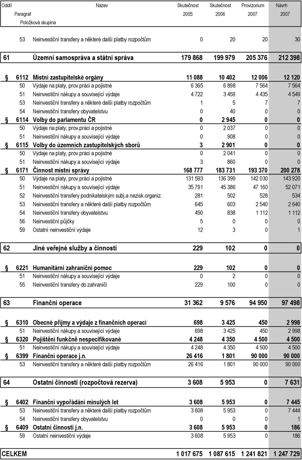 práci a pojistné 6 365 6 898 7 564 7 564 51 Neinvestiční nákupy a související výdaje 4 722 3 459 4 435 4 549 53 Neinvestiční transfery a některé další platby rozpočtům 1 5 7 7 54 Neinvestiční