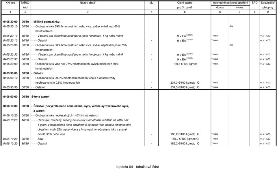 RIX 0405 20 30 10/80 - - - V balení pro okamžitou spotřebu o netto hmotnosti 1 kg nebo méně - 9 + EA (E0027) TN084 N4,V1,AZG 0405 20 30 80/80 - - - Ostatní - 9 + EA (E0027) TN084 N4,V1,AZG 0405 20 90
