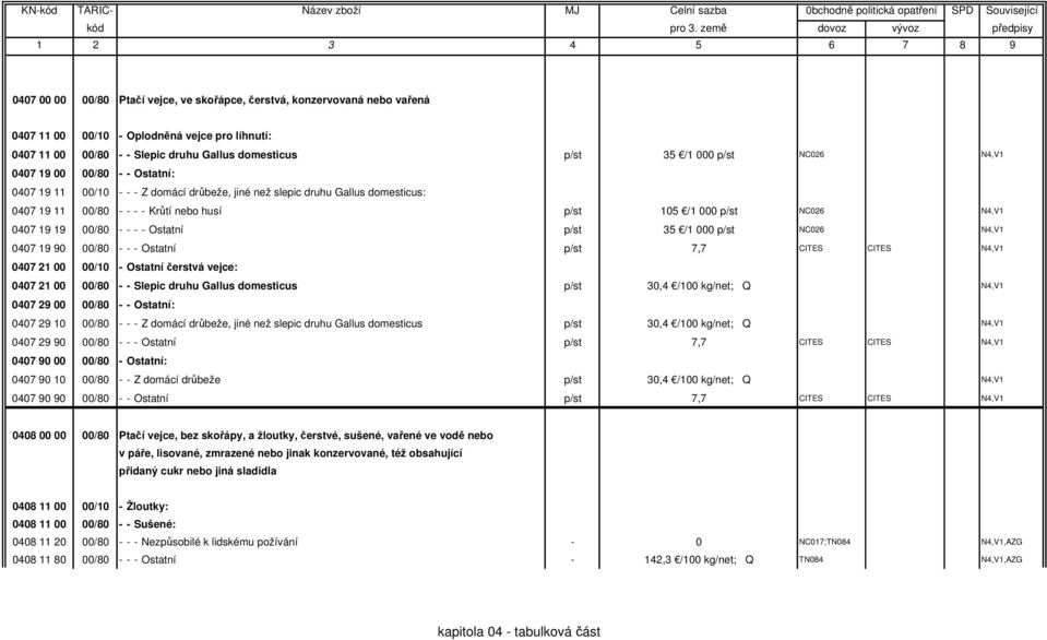 0407 19 19 00/80 - - - - Ostatní p/st 35 /1 000 p/st NC026 N4,V1 0407 19 90 00/80 - - - Ostatní p/st 7,7 CITES CITES N4,V1 0407 21 00 00/10 - Ostatní čerstvá vejce: 0407 21 00 00/80 - - Slepic druhu